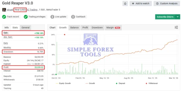 The Gold Reaper MT4 - Latest Version | MYFXBook +199% Gain | XAUUSD | Unlimited The Gold Reaper MT4 EA MYFXBook Review (Gold Reaper V3.0 198 Gain)-simple-forex-tools