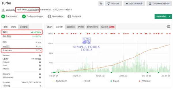 Turbo AI MT5 1147 percent gain review on MetaTrader 5