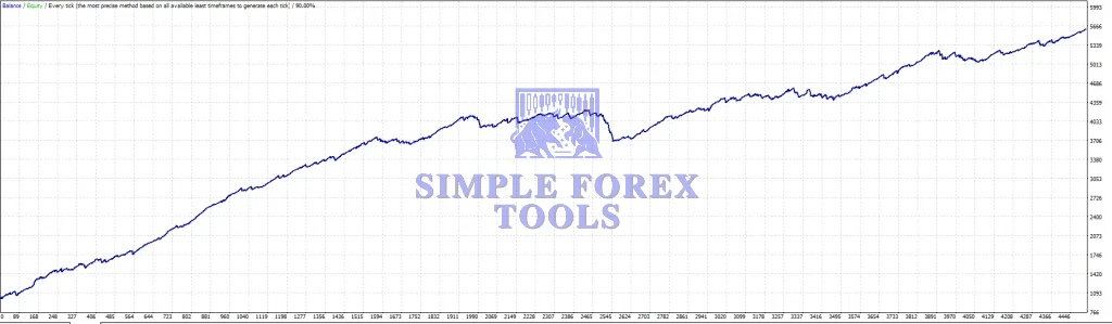 XAUUSD M5 Super Scalper Robot MT4 Review - 279% MYFXBook Gain | Unlimited XAUUSD M5 SUPER SCALPER ROBOT MT4 Backtest Result 2-simple-forex-tools