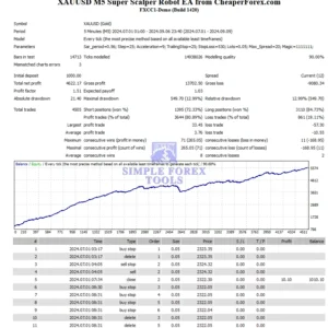 XAUUSD M5 Super Scalper Robot MT4 Review - 279% MYFXBook Gain | Unlimited XAUUSD M5 SUPER SCALPER ROBOT MT4 Backtest Result-simple-forex-tools