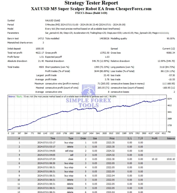 XAUUSD M5 Super Scalper Robot MT4 Review - 279% MYFXBook Gain | Unlimited XAUUSD M5 SUPER SCALPER ROBOT MT4 Backtest Result-simple-forex-tools