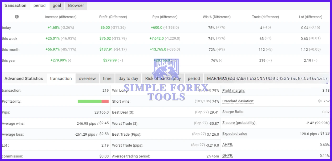 XAUUSD M5 Super Scalper Robot MT4 Review - 279% MYFXBook Gain | Unlimited XAUUSD M5 SUPER SCALPER ROBOT MT4 MYFXBook 2-simple-forex-tools