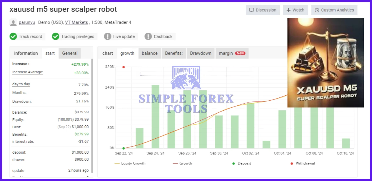 XAUUSD M5 Super Scalper Robot MT4 Review - 279% MYFXBook Gain | Unlimited XAUUSD M5 SUPER SCALPER ROBOT MT4 MYFXBook-simple-forex-tools