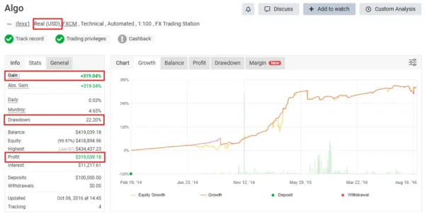 Algo Gold Scalper MT4 equity curve showing 319 percent gain on real account