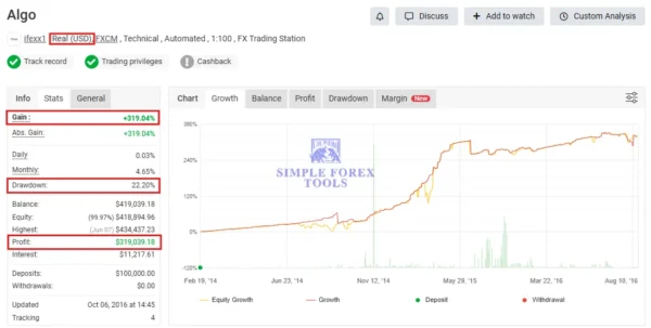 Algo Pro Bot account chart with gain drawdown and profit stats