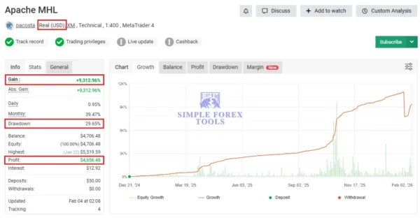 Apache MHL Moving Average EA MT4 V1.9 - MYFXBook 9312% Gain | Unlimited Apache MHL Myfxbook chart with gain, profit, and drawdown
