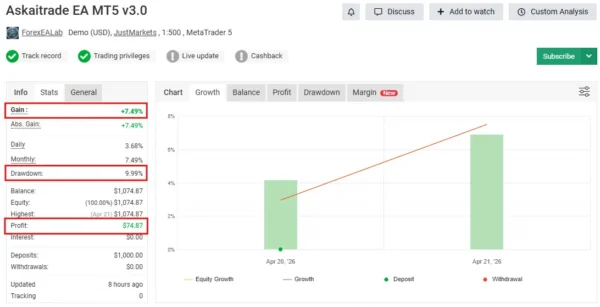 Askaitrade EA MT5 Performance: 7.49% Gain Analysis
