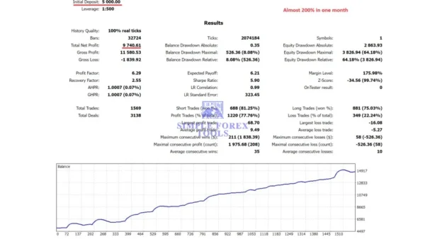 Bonnitta Gold EA MT4 backtest result on XAUUSD with balance curve and trade statistics