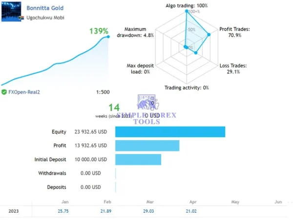 Bonnitta Gold EA MT4 live signal result showing 139 percent growth and low drawdown