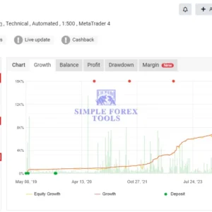 Bonnitta Gold EA MT4 Myfxbook result chart with gain drawdown and profit details