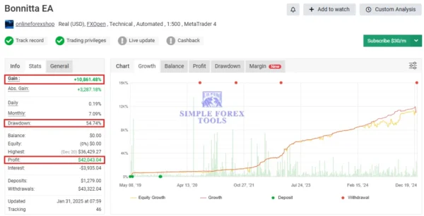 Bonnitta Gold EA MT4 Myfxbook result chart with gain drawdown and profit details