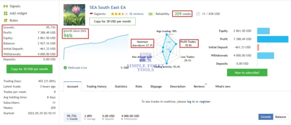 EA SouthEast MT4 signal performance with growth drawdown and profit stats
