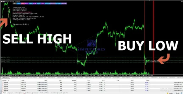 EA SouthEast MT4 chart showing sell high and buy low trade zones