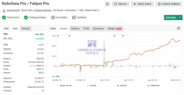 Robofxea Pro Falqon Pro MT5 performance chart with 631 gain