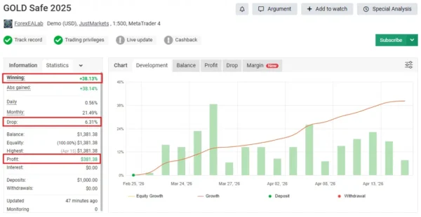 GOLD Safe 2025 MT4 - MYFXBook 6% Drawdown + 38% Gain | Unlimited GOLD Safe 2025 MT4 MFXBook Result 1