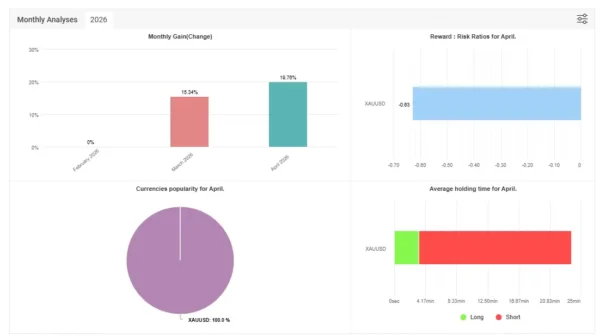 GOLD Safe 2025 MT4 - MYFXBook 6% Drawdown + 38% Gain | Unlimited GOLD Safe 2025 MT4 MFXBook Result 2