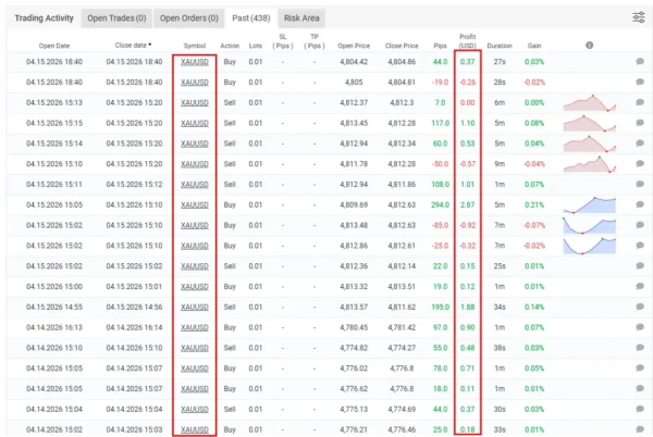 GOLD Safe 2025 MT4 - MYFXBook 6% Drawdown + 38% Gain | Unlimited GOLD Safe 2025 MT4 MFXBook Result 3