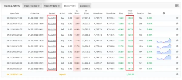 Gold One Shot Expert MT4 MYFXBook Result 2