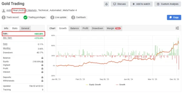 Gold Trading AI MT4 equity curve and performance metrics dashboard