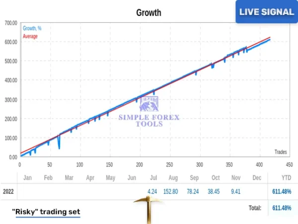 Golden Pickaxe MT4 EA live signal balanced vol growth chart