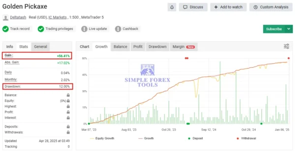 Golden Pickaxe EA Myfxbook result with gain and drawdown chart