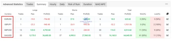 Money FAST EA MT5 advanced statistics showing XAUUSD performance