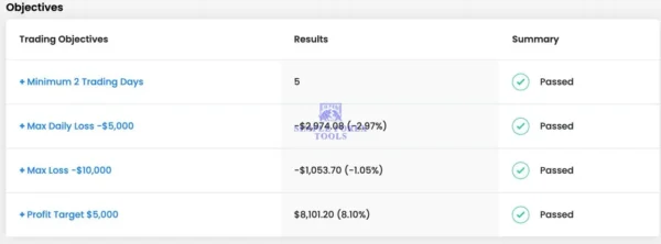 SMC NEW MT5 EA V1.1 - Low Risk + 131% MYFXBook Gain | Unlimited rop firm objective table with passed loss and profit targets