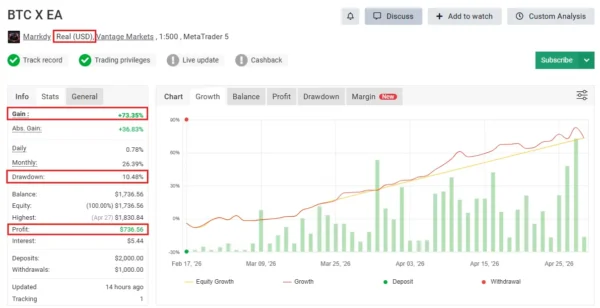 BTC X EA MT5 MYFXBook Result 73 Gain
