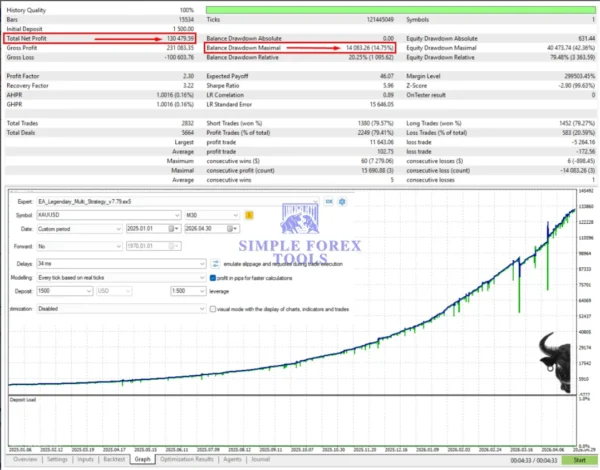 EA Legendary Multi Strategy MT5 Backtest Result 14 Drawdown 3