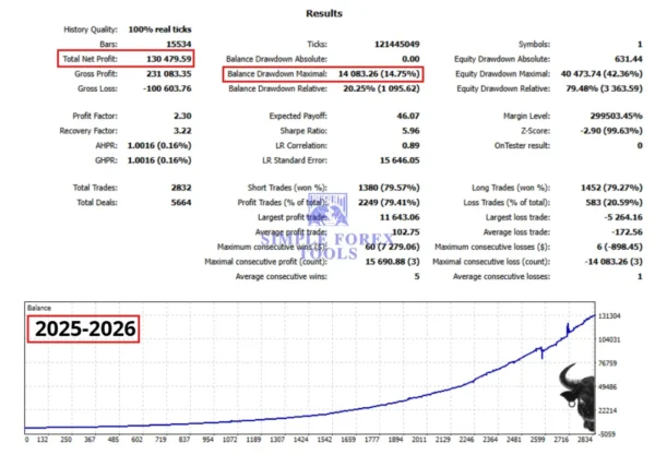 EA Legendary Multi Strategy MT5 Backtest Result 2025-2026