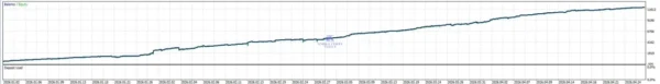 FAT Bot Auto Trade AI MT5 V3.4 - My Honest Review | Myfxbook Verified 2,443% Gain FAT Bot Auto Trade AI MT5 Backtest Result Graph