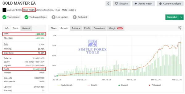 GOLD MASTER MT5 - Myfxbook 13% Drawdown & 829% Gain | Unlimited GOLD MASTER MT5 Myfxbook Result 1-2