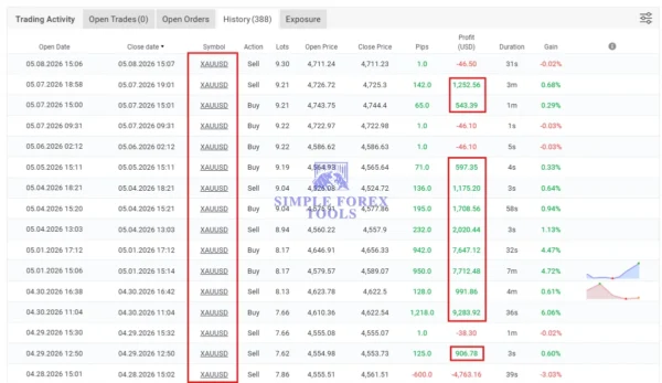 GOLD MASTER MT5 - Myfxbook 13% Drawdown & 829% Gain | Unlimited GOLD MASTER MT5 Myfxbook Result 2-3