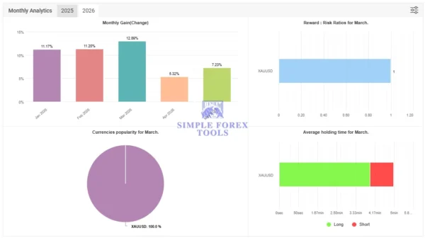 Gold Wave EA MT5 Myfxbook 2026 Result