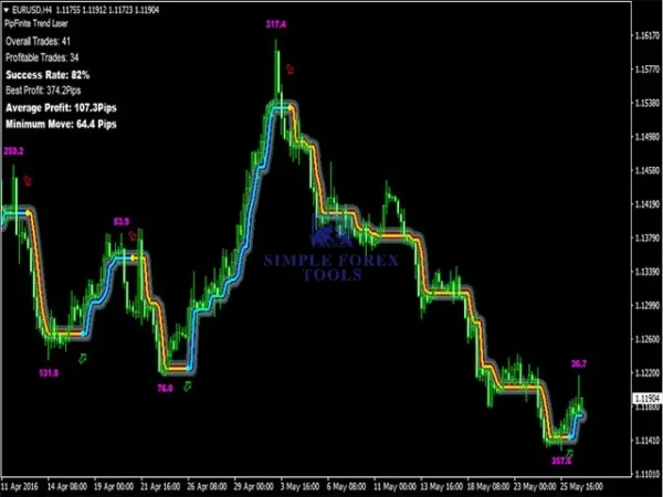 PipFinite Trend Laser MT4 Indicator Result 1-2