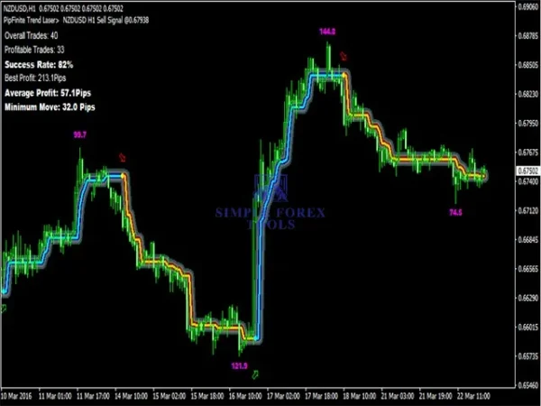 PipFinite Trend Laser MT4 Indicator Result 2-3
