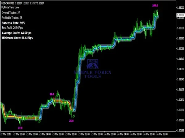 PipFinite Trend Laser MT4 Indicator Result 3-4