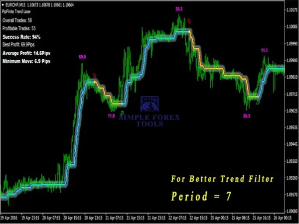 PipFinite Trend Laser MT4 Indicator Result 4-5
