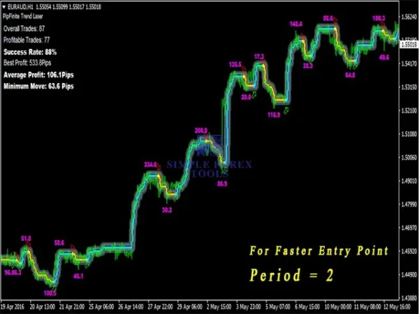 PipFinite Trend Laser MT4 Indicator Result 5-6