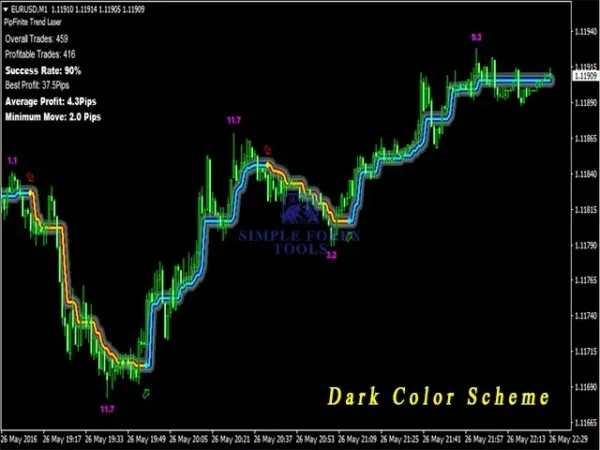 PipFinite Trend Laser MT4 Indicator Result 6-7