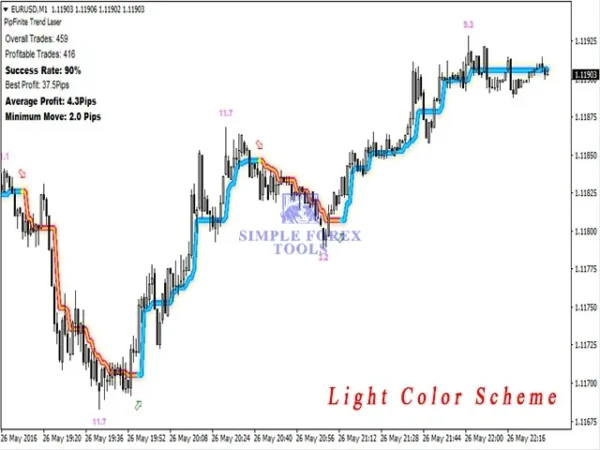 PipFinite Trend Laser MT4 Indicator Result 7-8