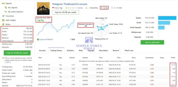 The Buster XAU Single Entry MT5 V1.23 - 187% MQL5 Live Signal Growth The Buster XAU Single Entry MT5 EA MQL5 Live Signal 187 Growth 1