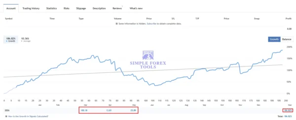 The Buster XAU Single Entry MT5 V1.23 - 187% MQL5 Live Signal Growth The Buster XAU Single Entry MT5 EA MQL5 Live Signal 2 3