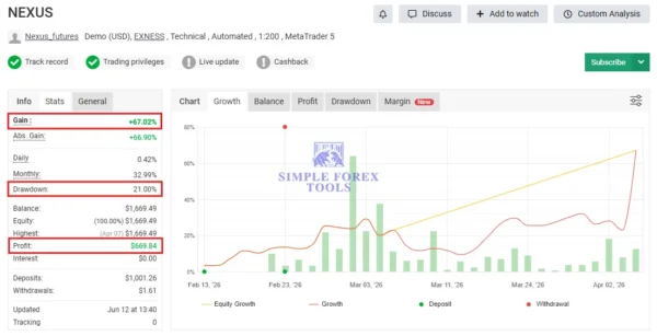 BTC Vortex Nexus EA MT5 - Myfxbook Verified 67% Gain | BTC Trading BTC Vortex Nexus EA MT5 Myfxbook 67% Gain