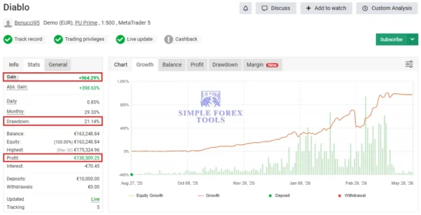 Diablo EA MT5 Myfxbook 964% Gain