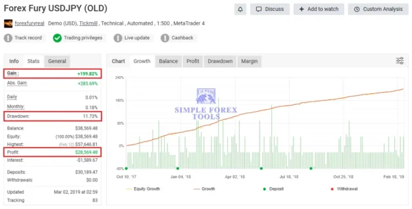 Forex Fury MT5 Myfxbook 199% Gain