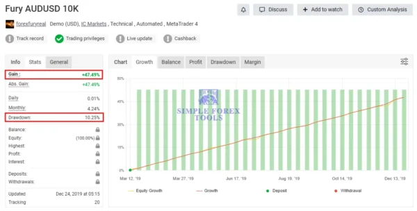 Forex Fury MT5 Myfxbook 47% Gain