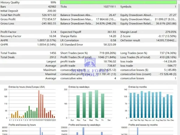 Gold Snap MT5 Review - MQL5 Live Signal Verified Growth & Low Drawdown Gold Snap MT5 Backtest Result - Default Settings 2-2