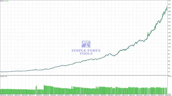 Gold Snap MT5 Review - MQL5 Live Signal Verified Growth & Low Drawdown Gold Snap MT5 Result 2-8