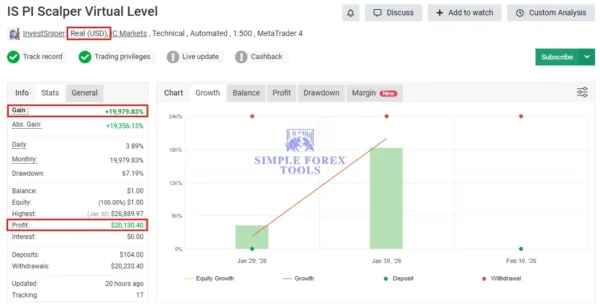 Is Pi Virtual Level EA MT4 + MT5 - Myfxbook Verified Gain Is Pi Virtual Level Mt4 - MT5 Myfxbook 19,979% Gain